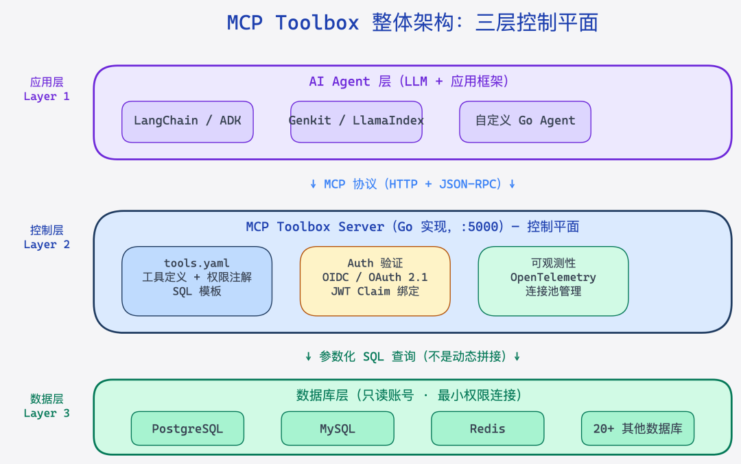 MCP Toolbox 整体架构图