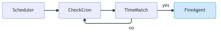 cron-trigger-pattern