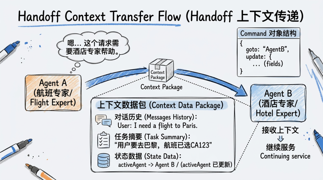 Handoff 上下文传递