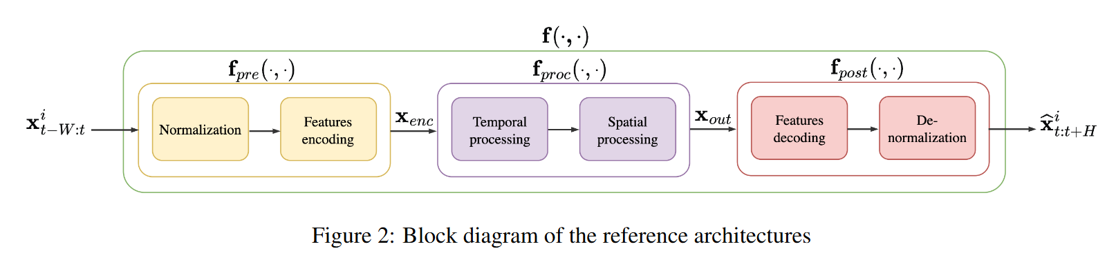模块范式的参考架构