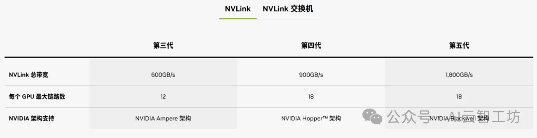 NVIDIA Hopper 架构 GPU 第四代 NVLink 带宽对比 PCIe Gen5