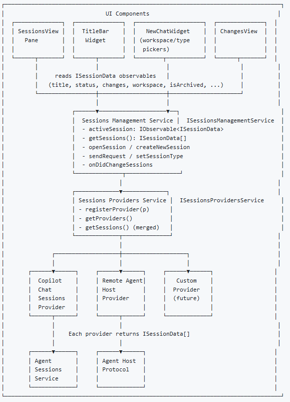 王炸！VS Code 悄悄推出 Sessions App，全新的 Agentic 开发体验！
