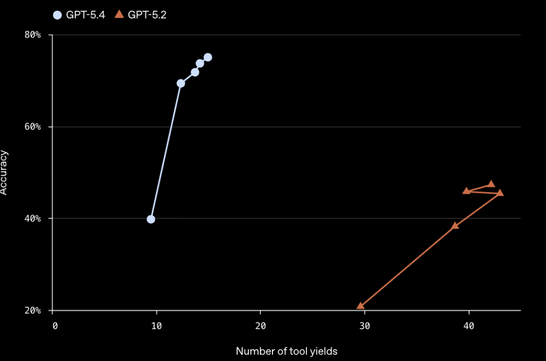 职场真要变天了!刚刚,GPT-5.4震撼发布:生产力迎来暴力飞跃!数字员工时代,自今日始-AI.x社区