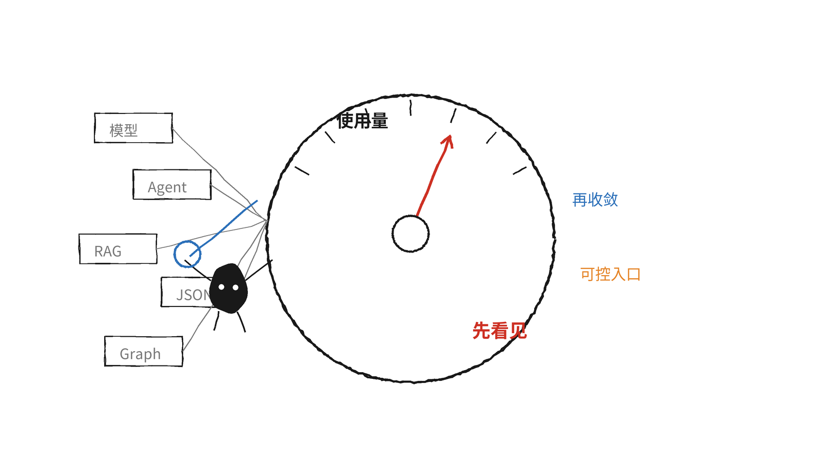 LLM 使用量监控入口