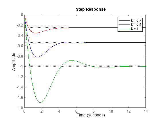 Figure contains an axes object. The axes object contains 3 objects of type line. These objects represent k = 0.7, k = 0.4, k = 1.