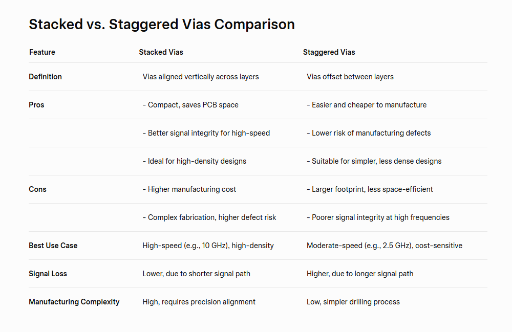 堆叠与交错过孔比较
