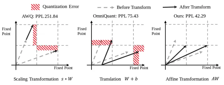 图1：缩放、平移和仿射变换对权重量化的影响。"fixed point" 指的是 n-bit 量化中的 2n−1 个量化级别。s、b 和 A 分别是比例因子、平移因子和仿射变换矩阵。假设 W 的输入通道和输出通道为2。将每个输出通道视为一个二维向量
