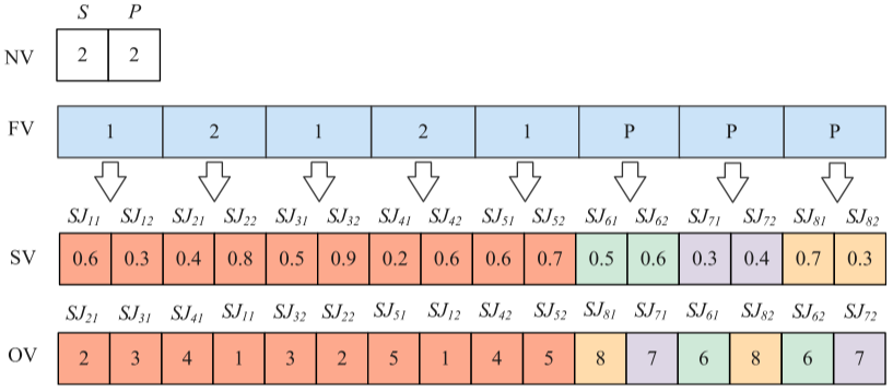 An example of encoding