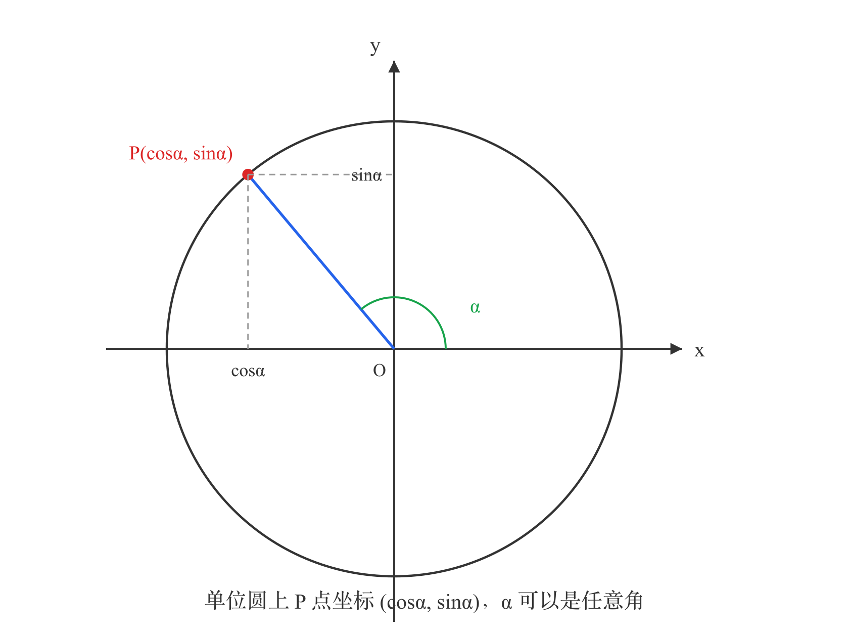 单位圆与任意角的三角函数