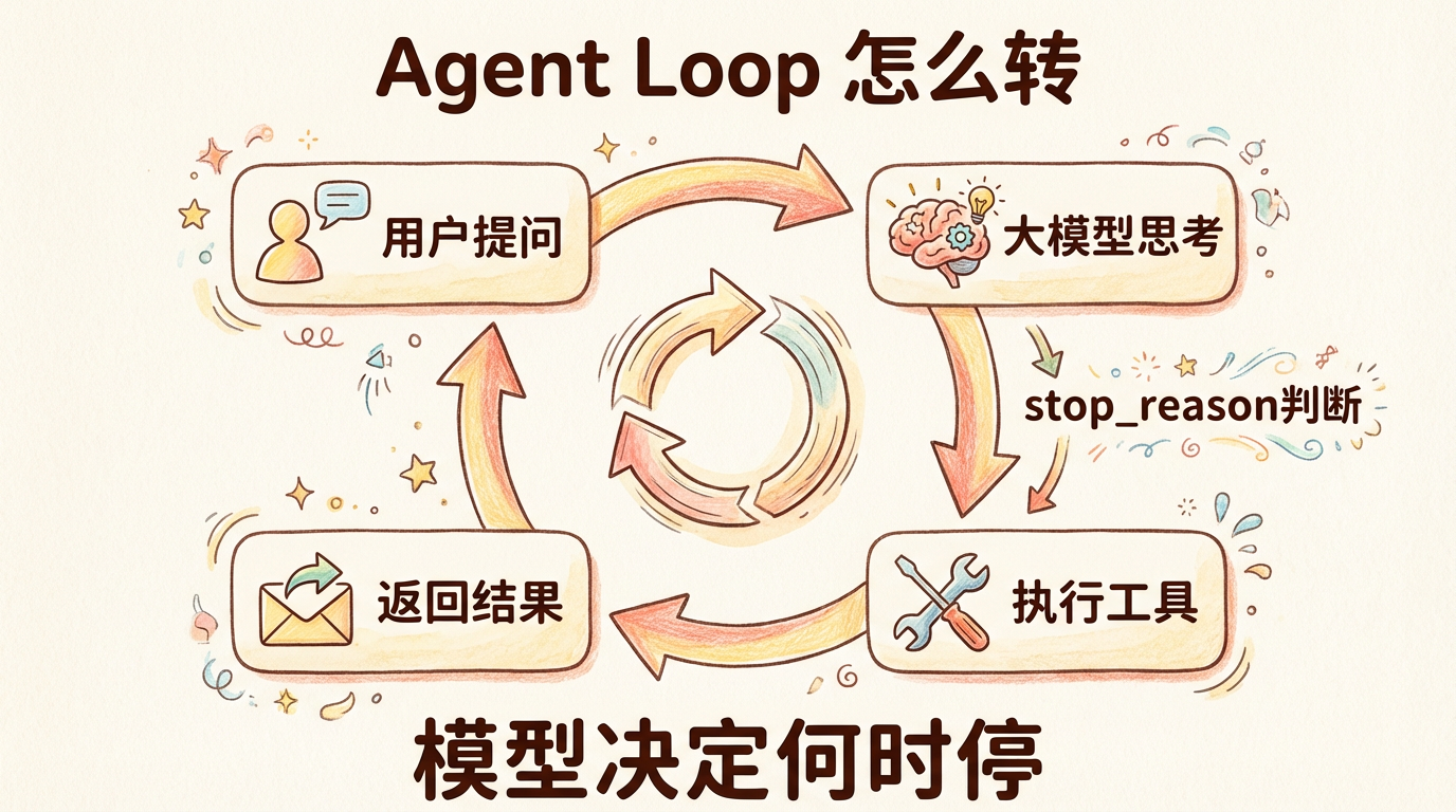 Agent Loop 怎么转