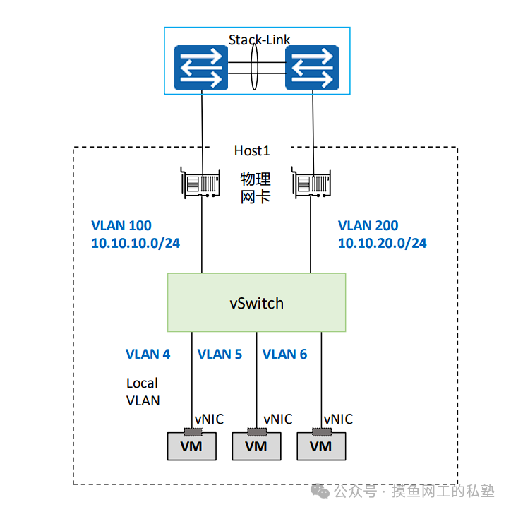 vSwitch-物理网卡