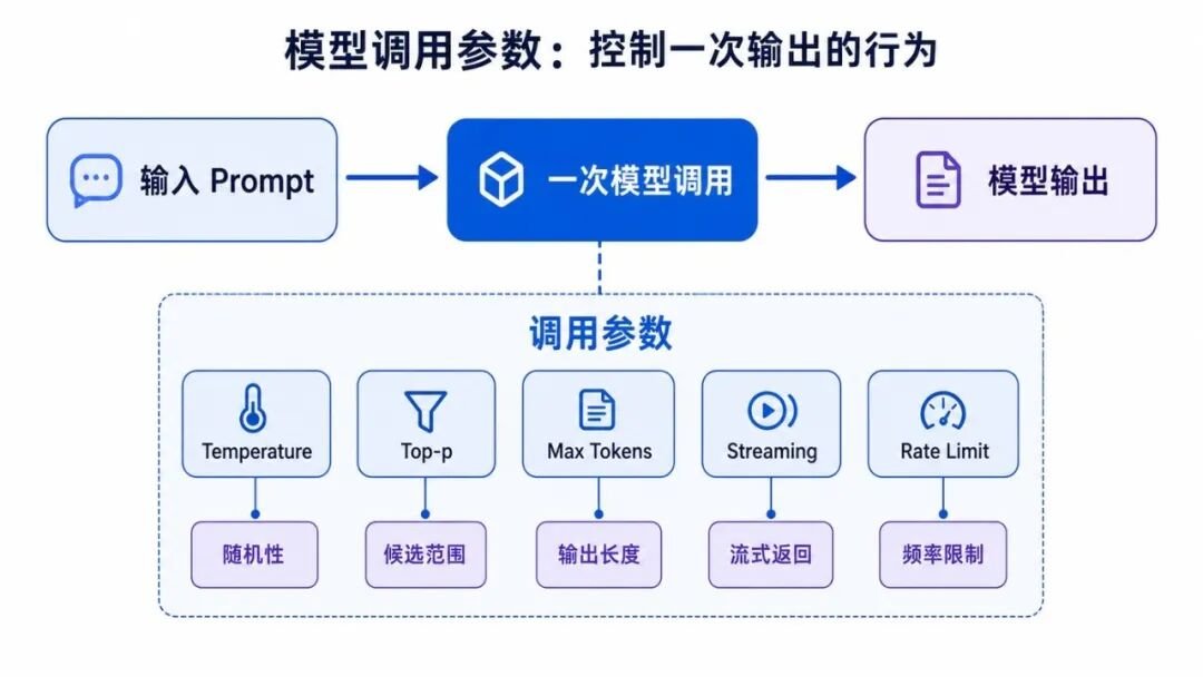 模型调用参数：控制一次输出的行为