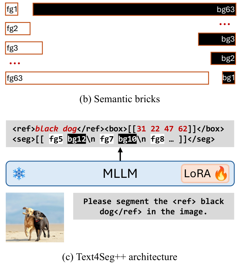 Fig. 6: An illustration of (a) box-wise semantic descriptors for images, (b) semantic bricks and (c) Text4Seg++ framework