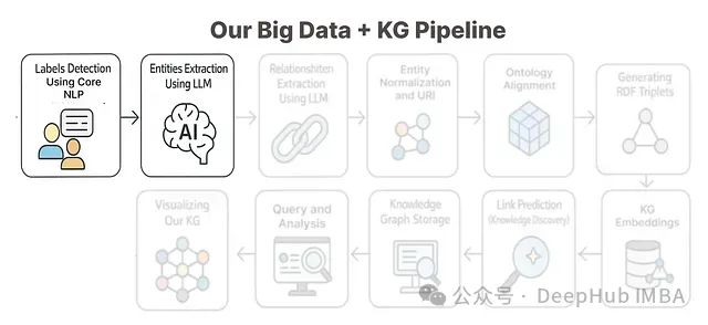 从零构建知识图谱:使用大语言模型处理复杂数据的11步实践指南_深度学习_04