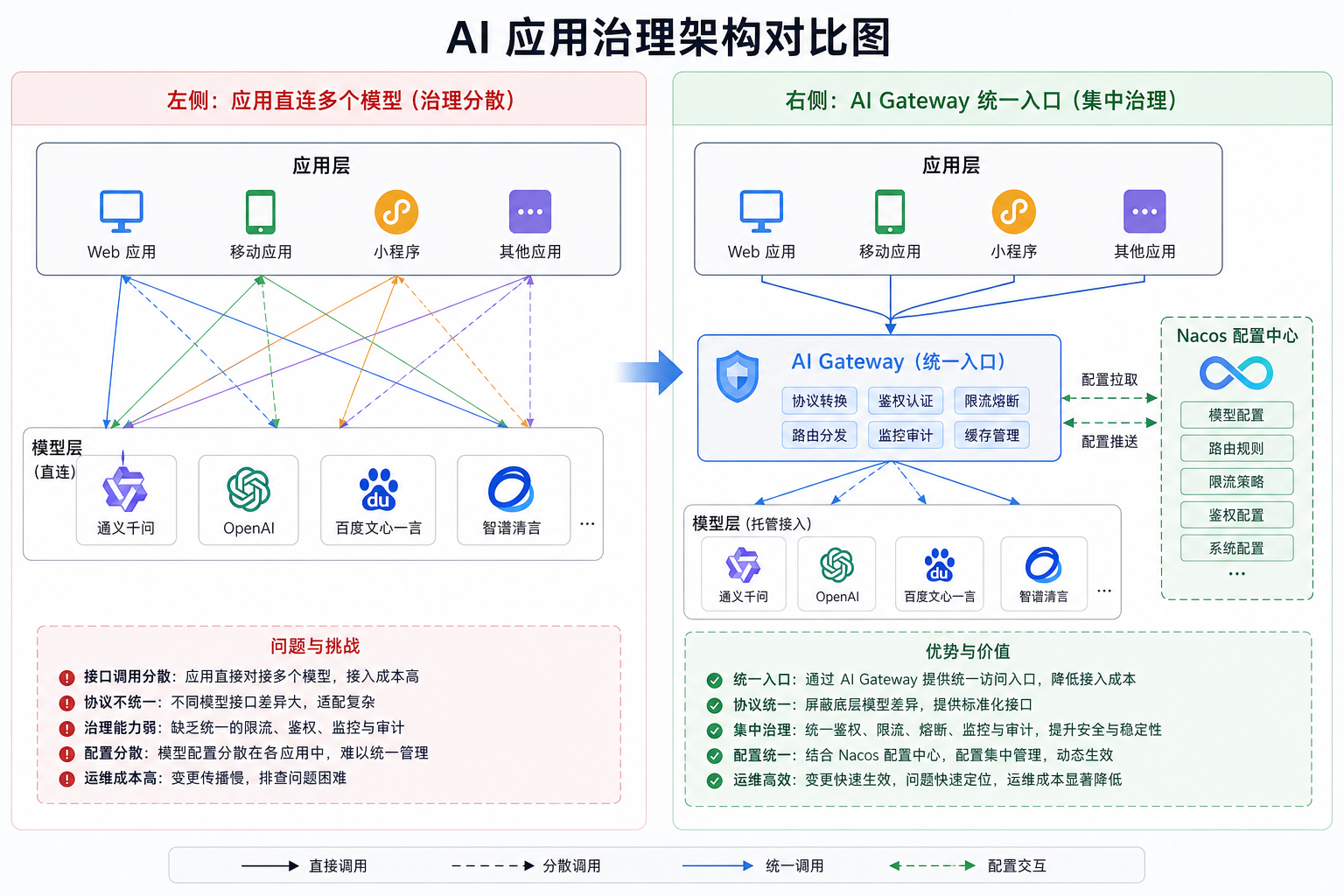 应用直连多个大模型与接入 AI Gateway 和 Nacos 控制面的架构对比
