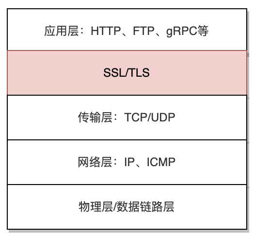 一文详解SSL/TLS协议