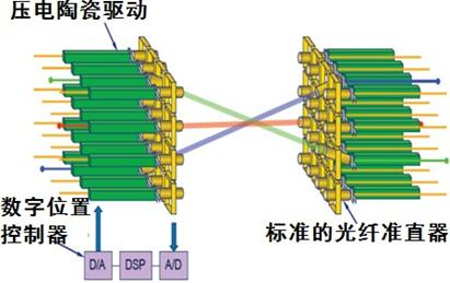 什么是光交换（OCS）技术？_ocs光交换机-CSDN博客