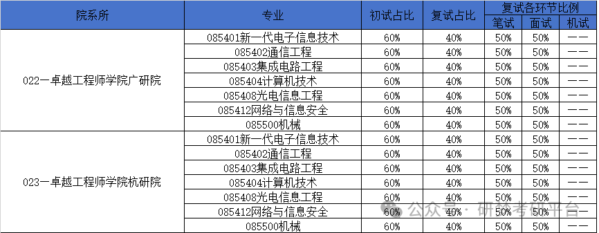 西安电子科技大学初/复试笔试、面试、机试成绩占比