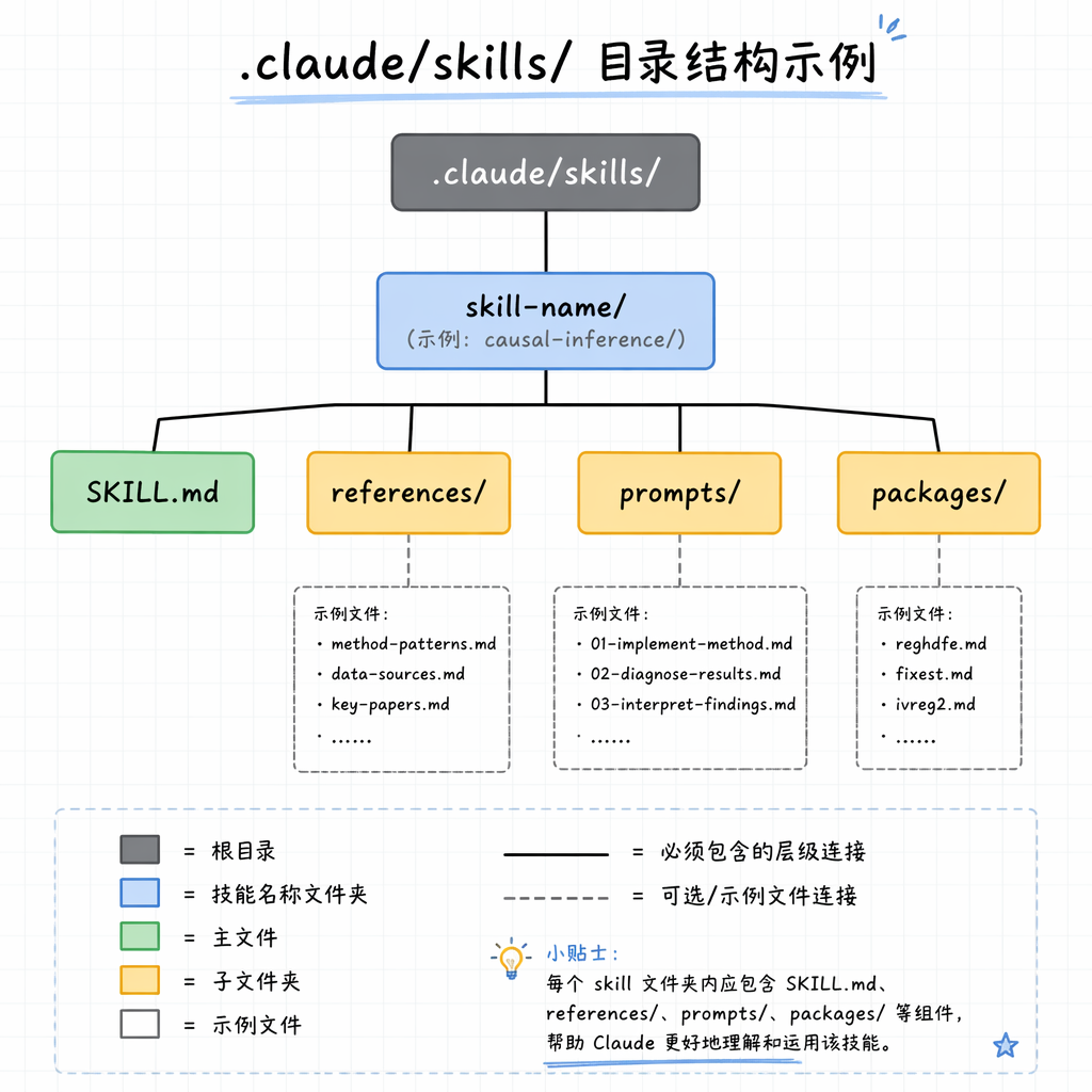 Claude Code Skills 目录结构示例