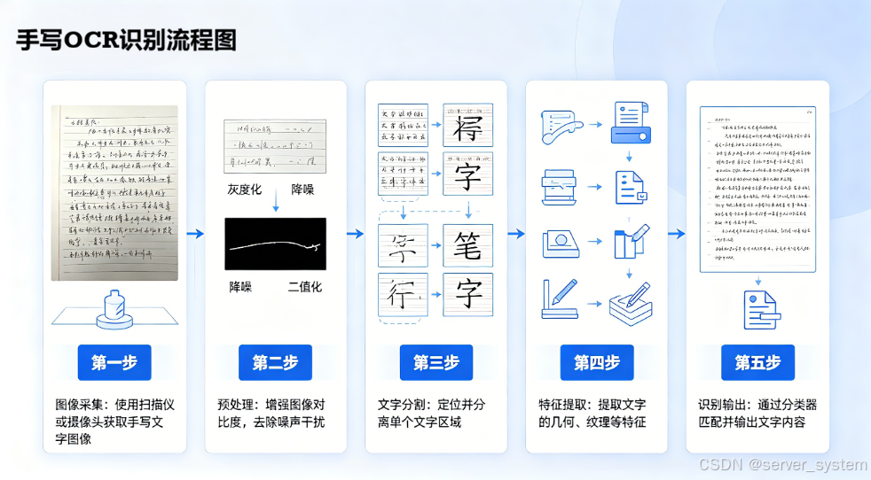 手写识别流程图 2026-04-25 200547.png