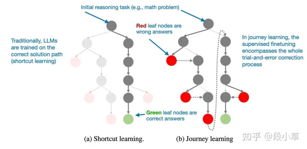 「旅程学习」（Journey Learning），与传统的捷径学习（Shortcut Learning）不同，包括了错误解法路径在 SFT 数据中。来自《o1复制旅程：战略进展报告 - 第1部分》（https://arxiv.org/abs/2410.18982）的注释图