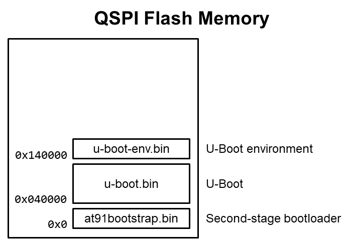 QSPI Flash烧录文件存储示范样例