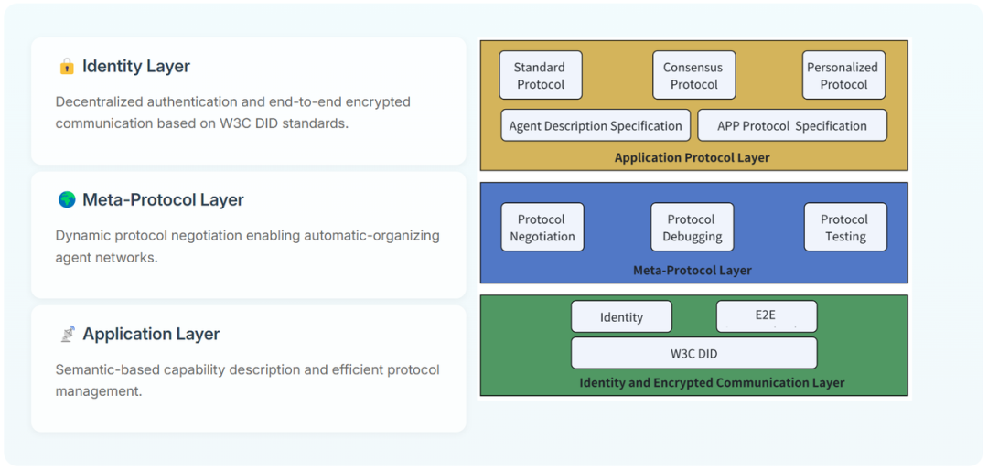 ANP协议的架构信息，来源 https://agent-network-protocol.com/