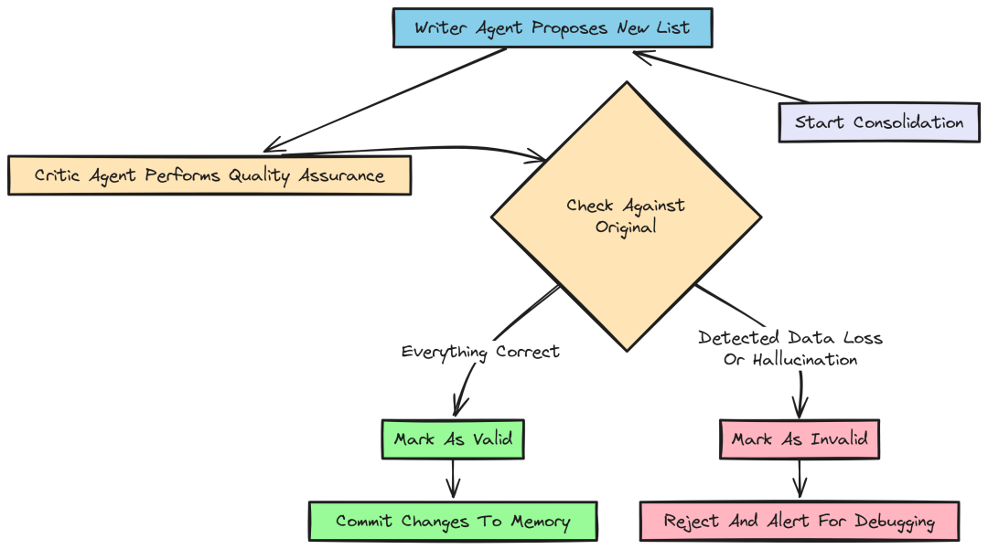 Writer Critic Pattern (Created by Fareed Khan)
