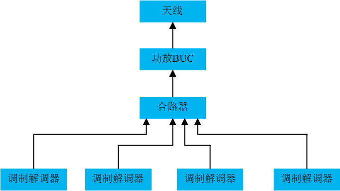 多个调制解调器合路输出给BUC