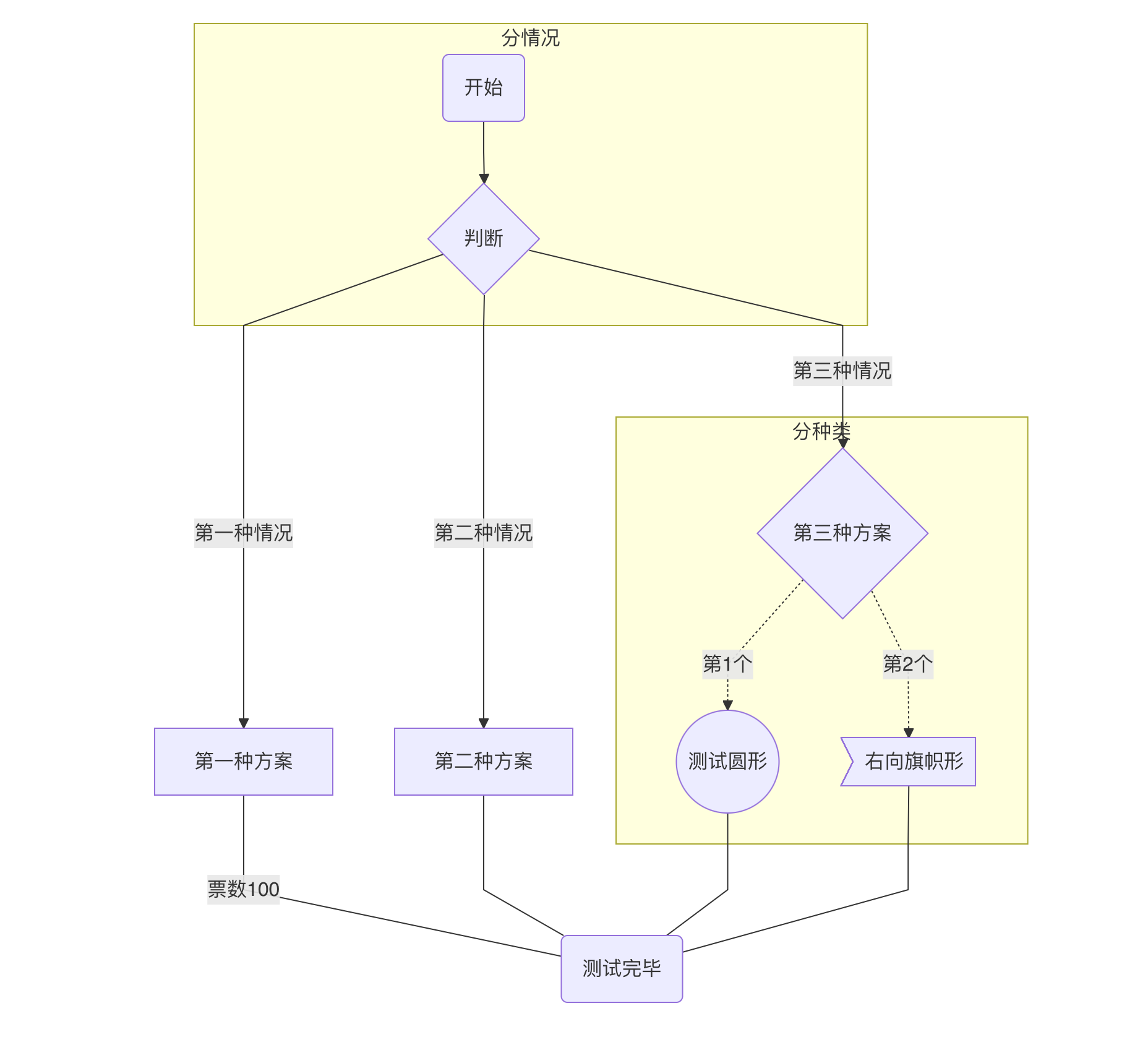 Mermaid流程图