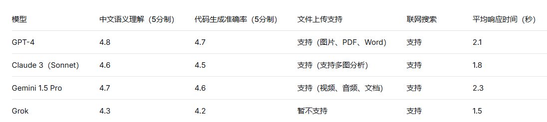 2026年纠结选哪个 AI？2026 实测 GPT、Claude、Gemini