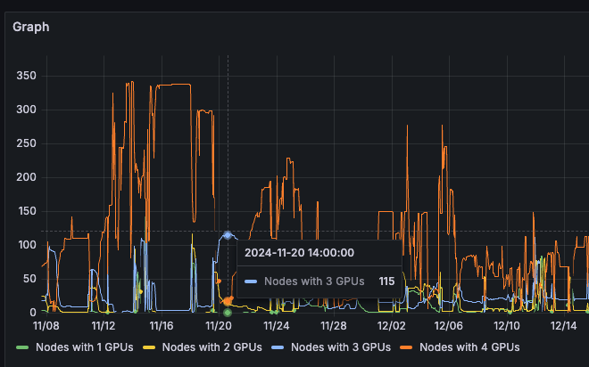 A graph shows the fragmented nodes in action, where there are a large number of partially occupied nodes. A training task that requires four GPUs per node cannot use partially occupied nodes.