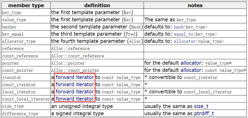 【C++】unordered_map和unordered_set的使用-CSDN博客