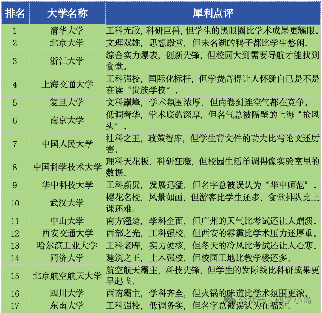 你的学校上榜了吗？DeepSeek中国大学排名Top100-CSDN博客