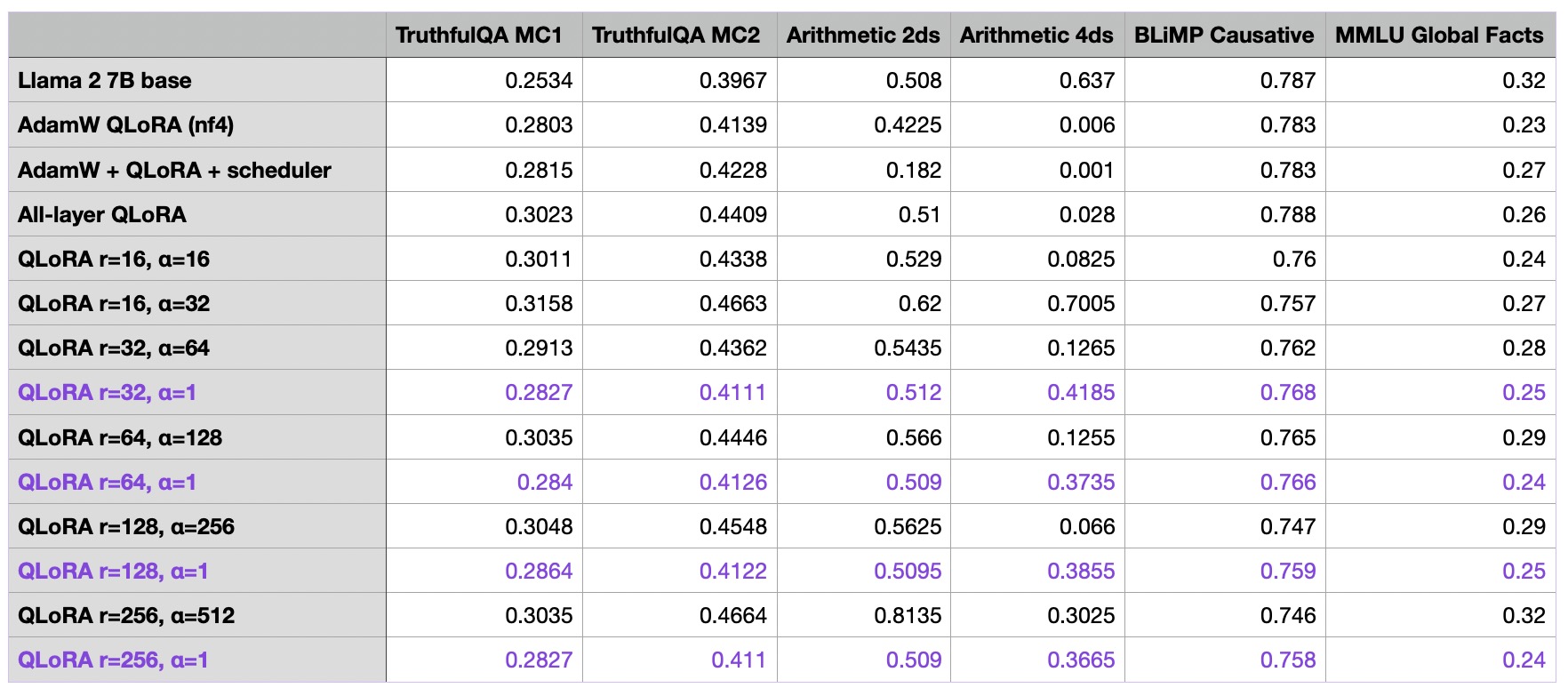 Finetuning LLMs with LoRA and QLoRA: Insights from Hundreds of ...