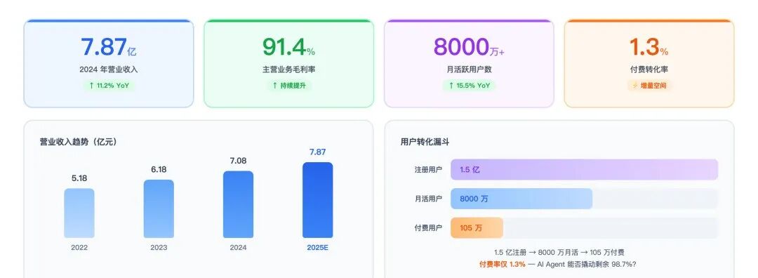 企查查 IPO 核心数据