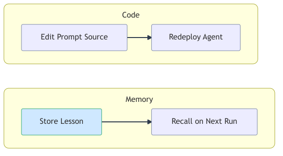 procedural-vs-memory-improvement