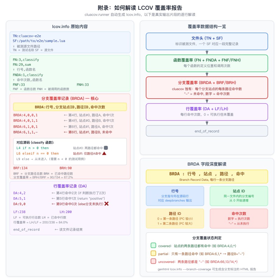 附录：如何解读 LCOV 覆盖率报告