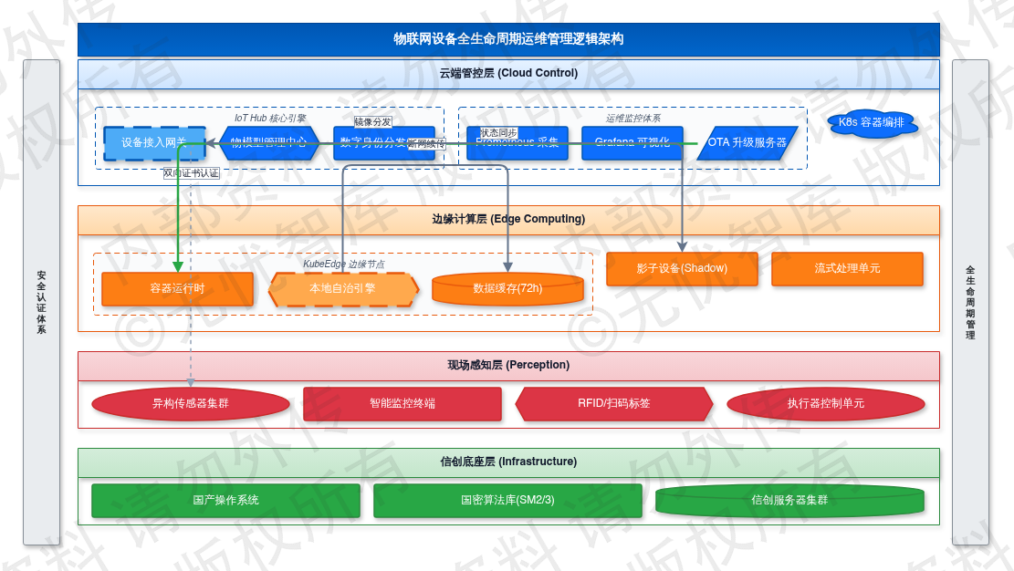 4.5 物联网设备全生命周期管理