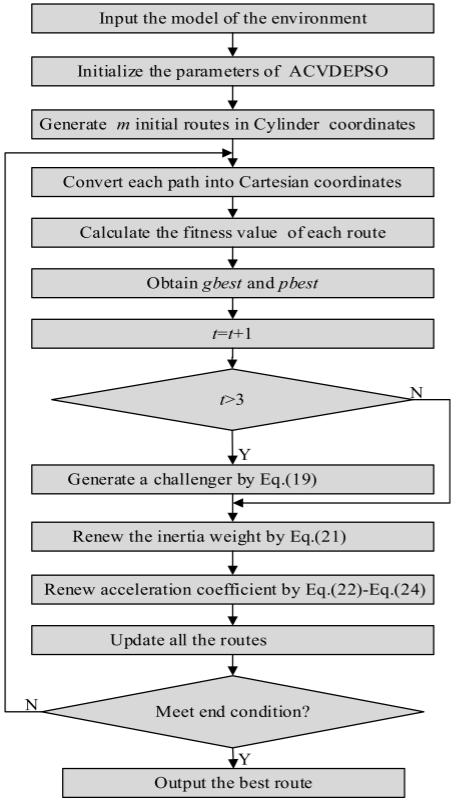 The flow of the ACVDEPSO algorithm