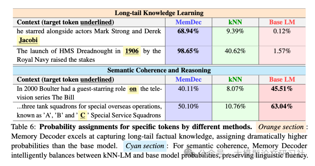 表6:不同方法对特定标记的概率分配