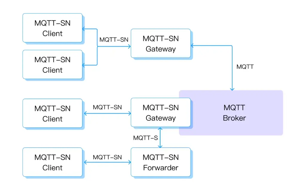 MQTT SN协议详解:物联网低功耗与大规模终端接入的理想选择
