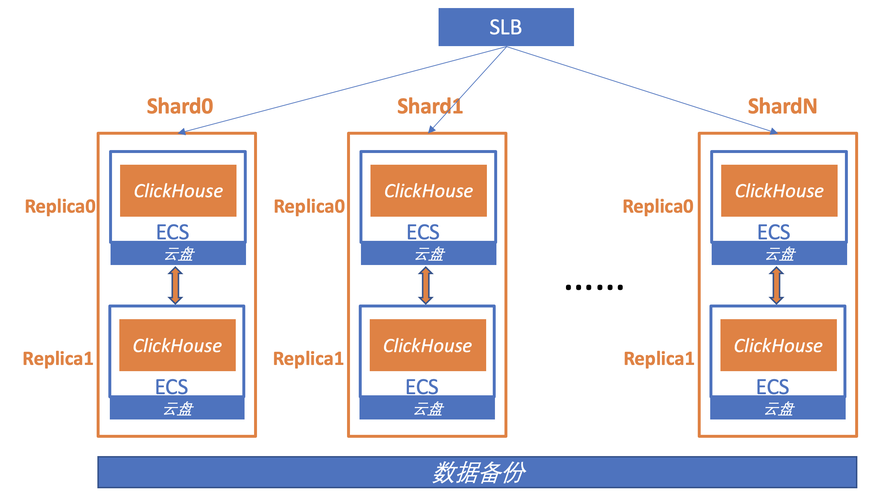 ClickHouse数据库表结构设计示意图