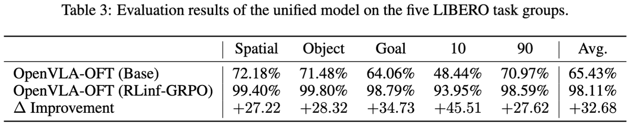 表3 单个OpenVLA-OFT 模型在 LIBERO 不同任务组中的测试效果