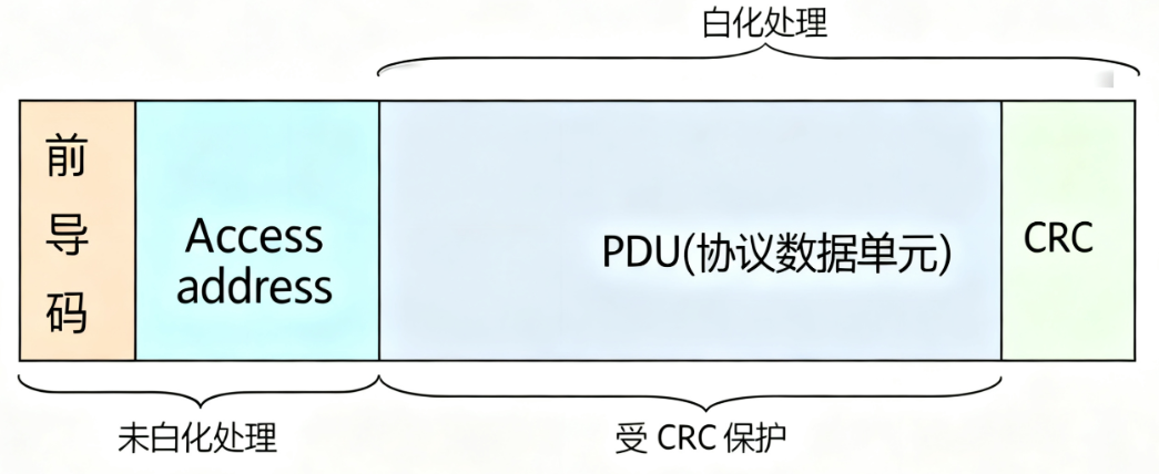 BLE controller LL层bit流处理(CRC/数据白化/去白化)_ble 白化算法-CSDN博客