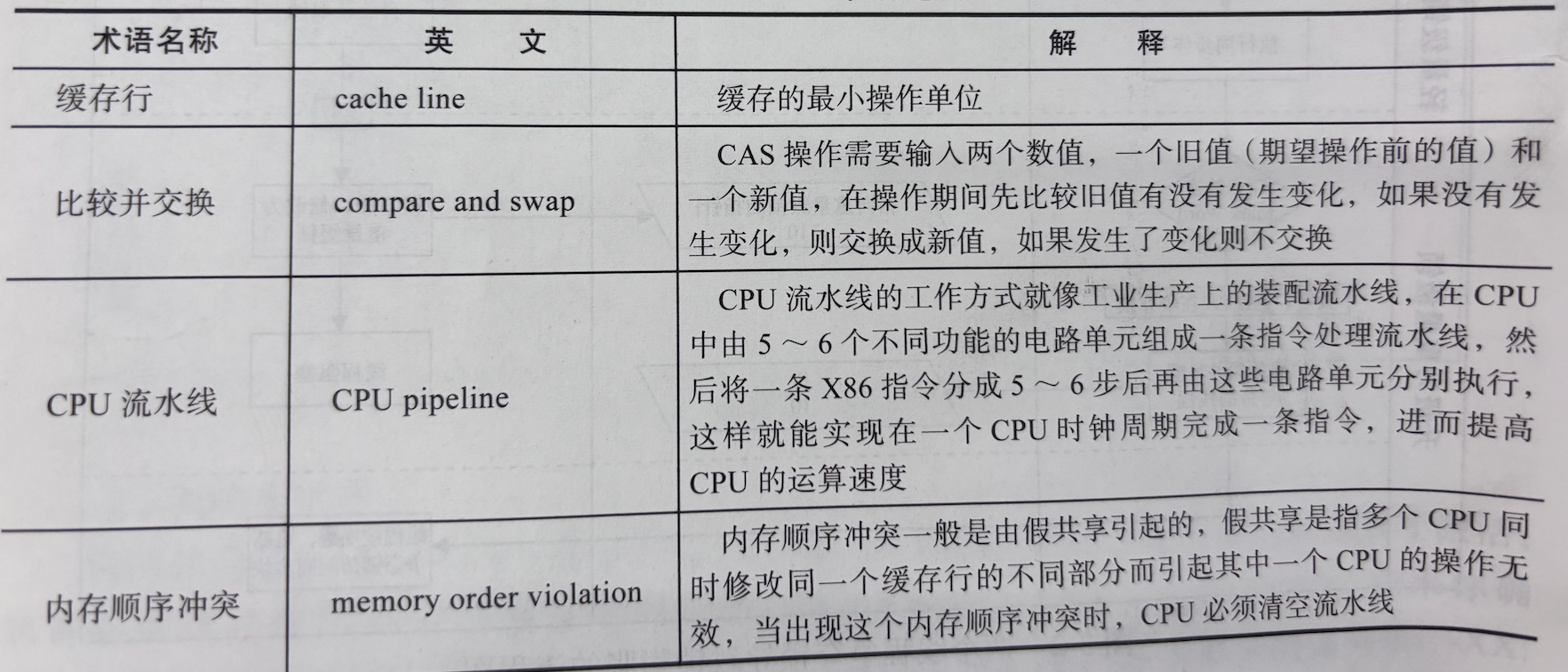 CPU 术语定义
