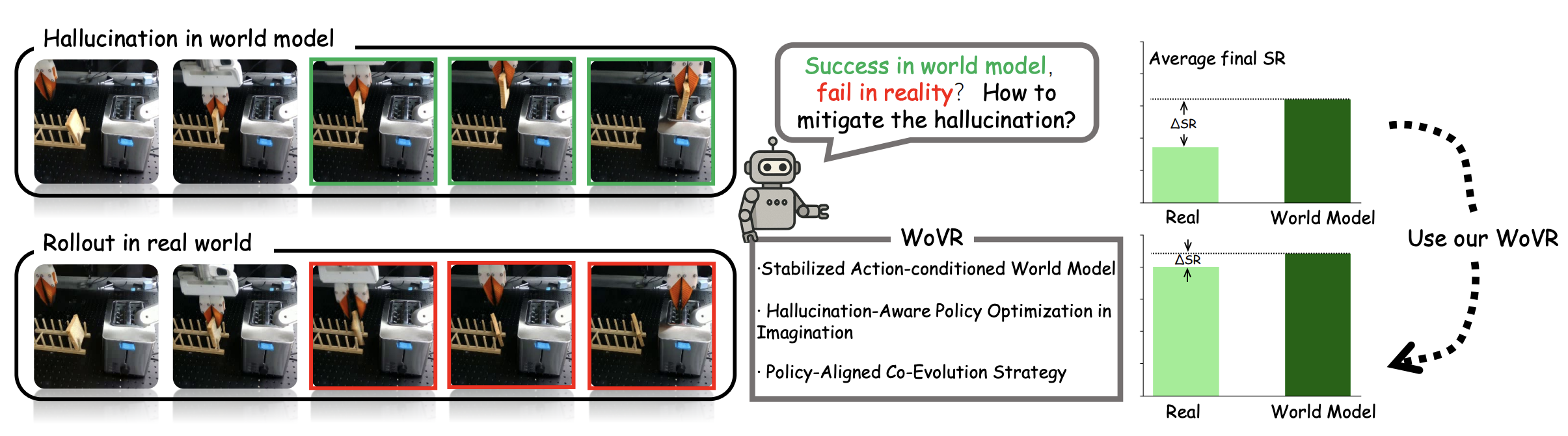 图1：由于幻觉，机器人在想象中成功，在现实执行失败