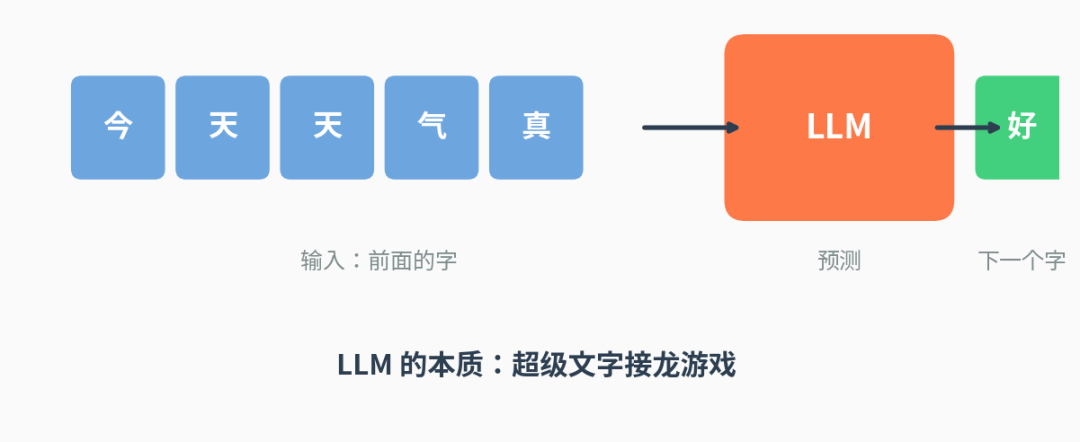 LLM文字接龙
