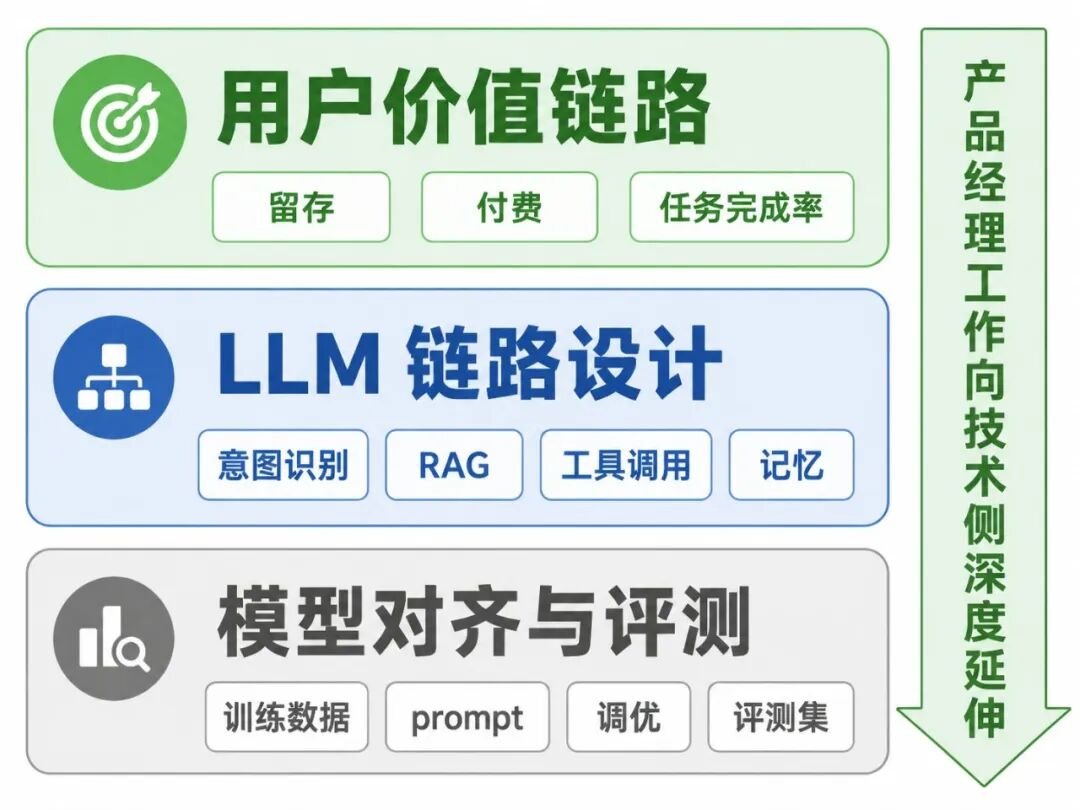 AI 原生应用产品经理工作三层
