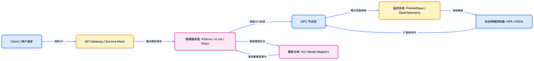 云原生 AI 推理架构